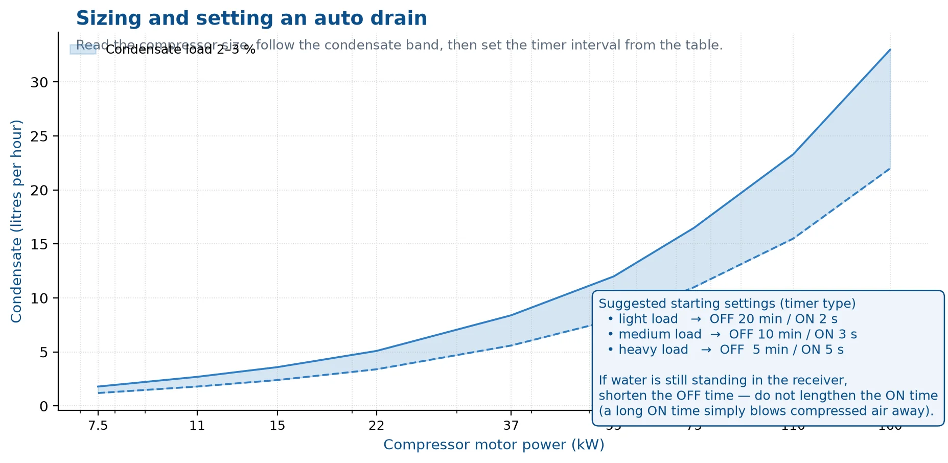 Condensate load against compressor power, with suggested timer settings.