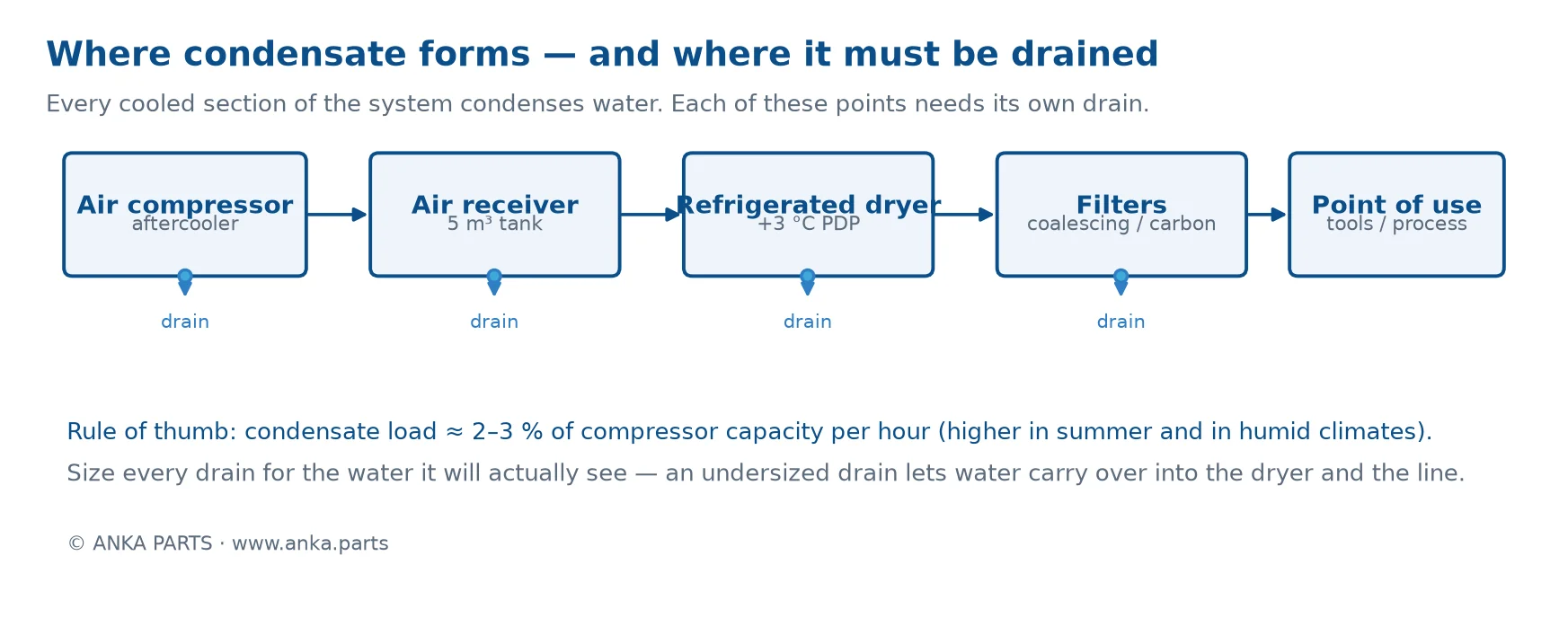 Condensate forms in the aftercooler, receiver, dryer and filters - each low point needs its own drain.