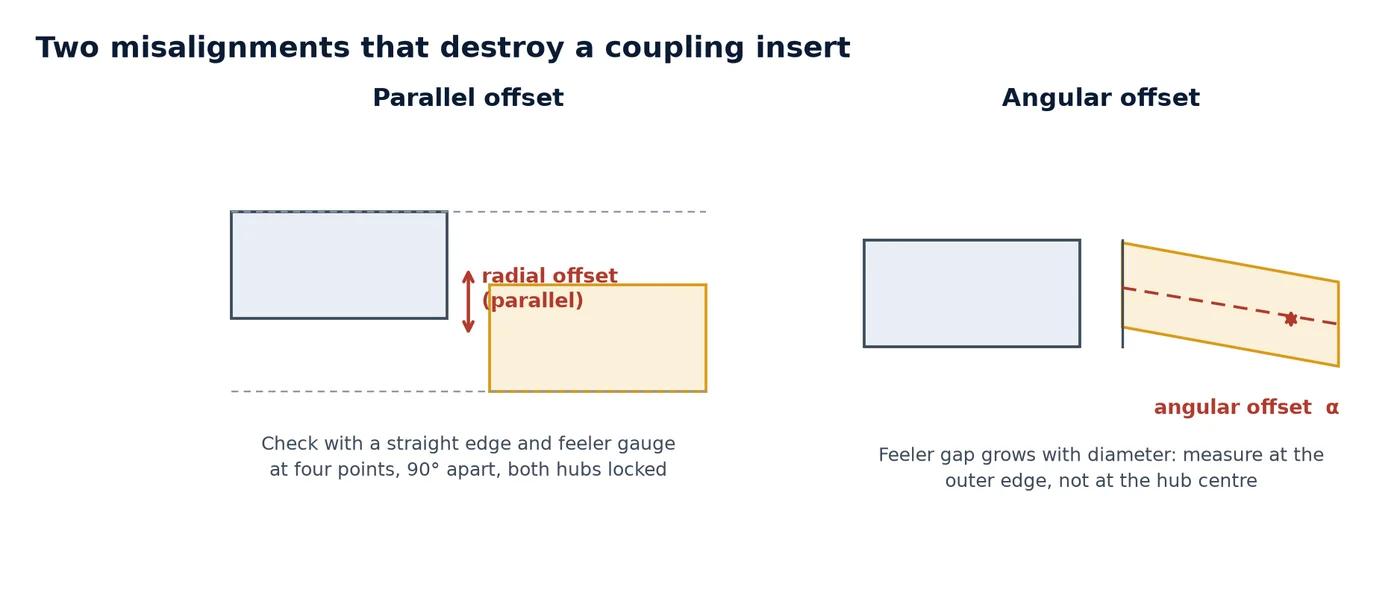 Diagram of parallel radial offset and angular offset between motor and airend shafts, measured at the coupling hubs