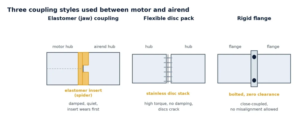 Cross-section drawings of an elastomer jaw coupling, a flexible disc pack and a rigid flange used on screw air compressors