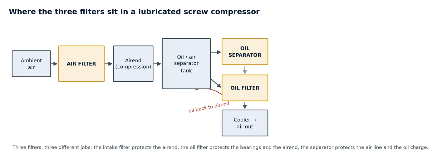 Process diagram showing the air filter, oil filter and oil separator in the air and oil circuit of a lubricated screw compressor