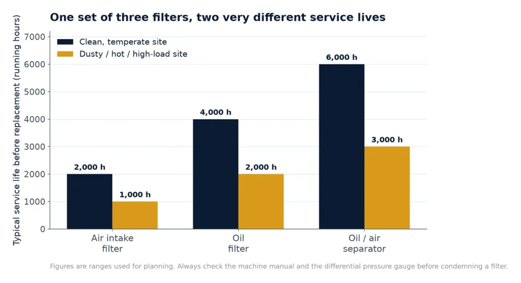 Bar chart of typical replacement intervals for the air filter, oil filter and oil separator element on a screw air compressor
