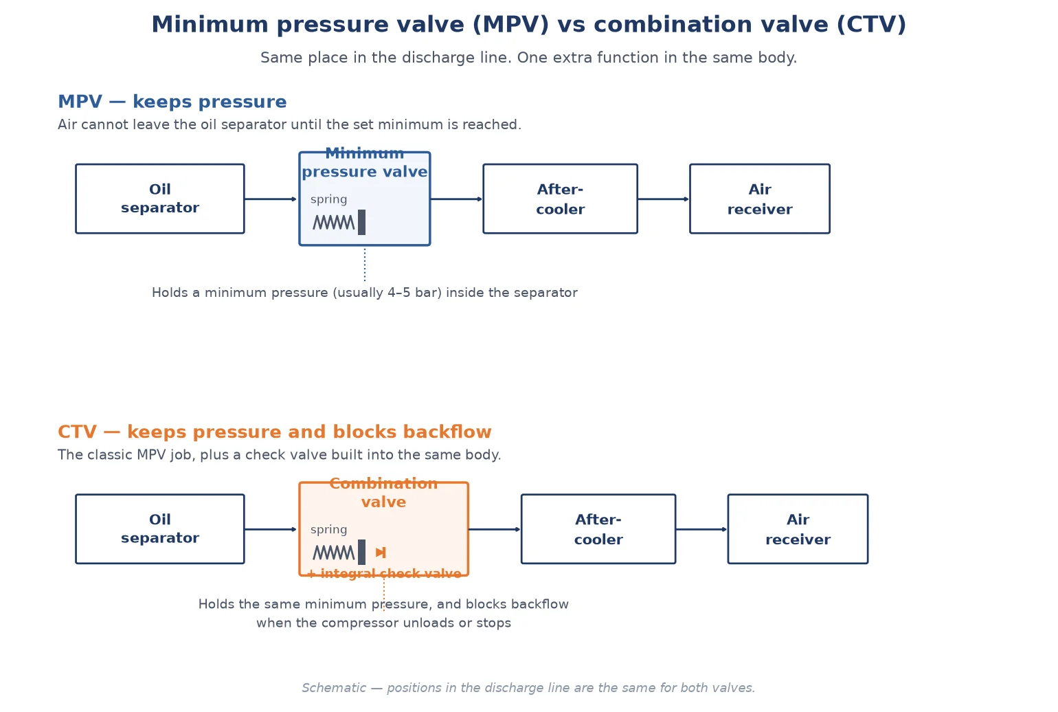 Where both valves sit: on the discharge side, between the oil separator and the aftercooler. An MPV keeps pressure; a CTV keeps pressure and blocks backflow.