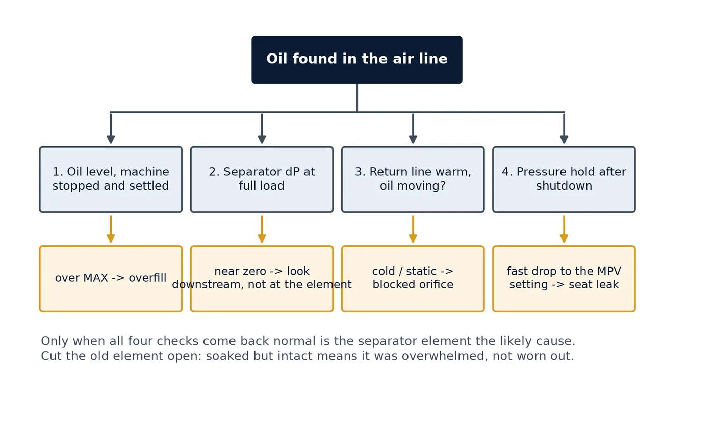 Decision chart for oil carryover: check oil level, separator differential pressure, return line flow, then pressure hold before blaming the separator element