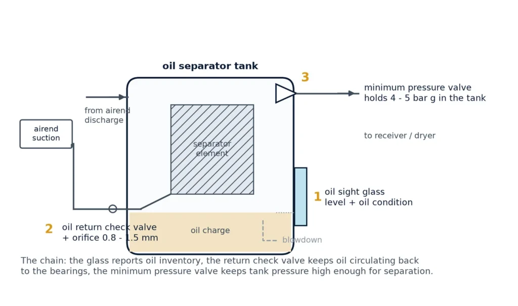 Diagram of a screw air compressor oil separator tank showing the oil sight glass, the oil return check valve with its orifice, and the minimum pressure valve