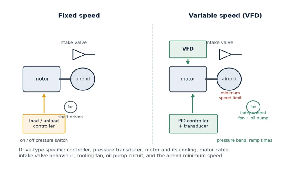 Side by side comparison of a fixed speed and a variable speed screw air compressor showing controller, motor, airend, intake valve and cooling fan differences