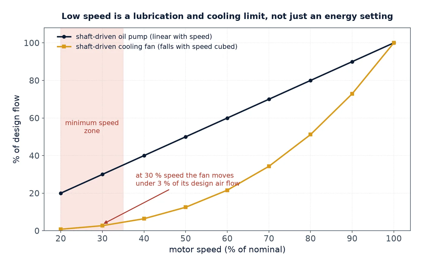 Chart of oil pump flow and cooling fan flow against motor speed, showing the minimum speed zone below 35 percent